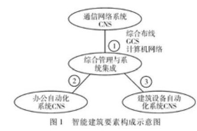 智能建筑弱電技術(shù)應(yīng)用探討 計(jì)算機(jī)系統(tǒng)集成與綜合布線